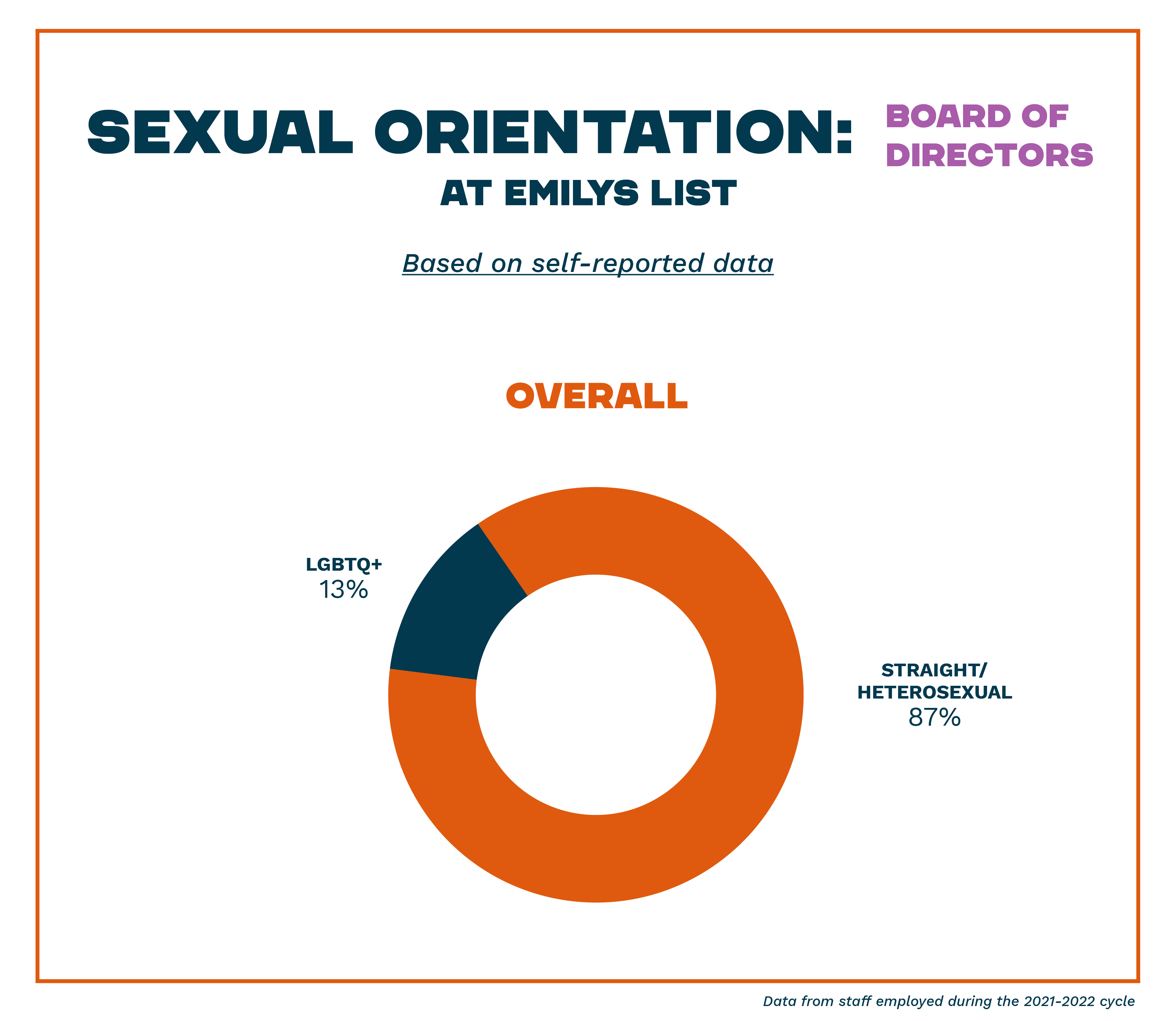 Sexual Orientation: Board of Directors at EMILYs List- Based on self-reported data - Overall: Straight/Heterosexual 87%, LGBTQ+ 13%  - Data from staff employed during the 2021-2022 cycle