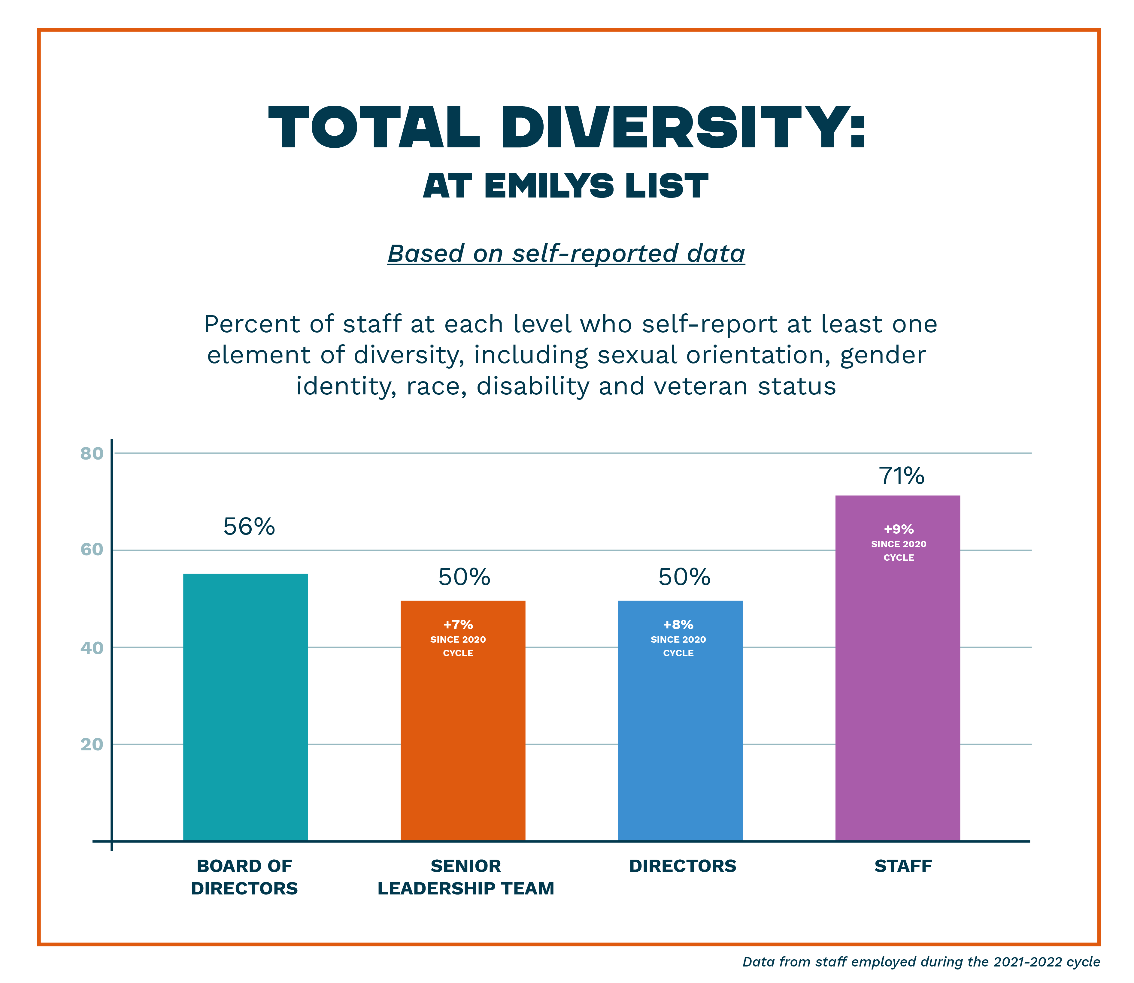 Total Diversity: at EMILYs List - Based on self-reported data - Percent of staff at each level who self-report at least one element of diversity, including sexual orientation, gender identity, race, disability, and veteran status - Board of Directors 56%, Senior Leadership Team 50% (7% increase since 2020 cycle), Directors 50% (8% increase since 2020 cycle), Staff 71% (9% increase since 2020 cycle) - Data from staff employed during the 2021-2022 cycle